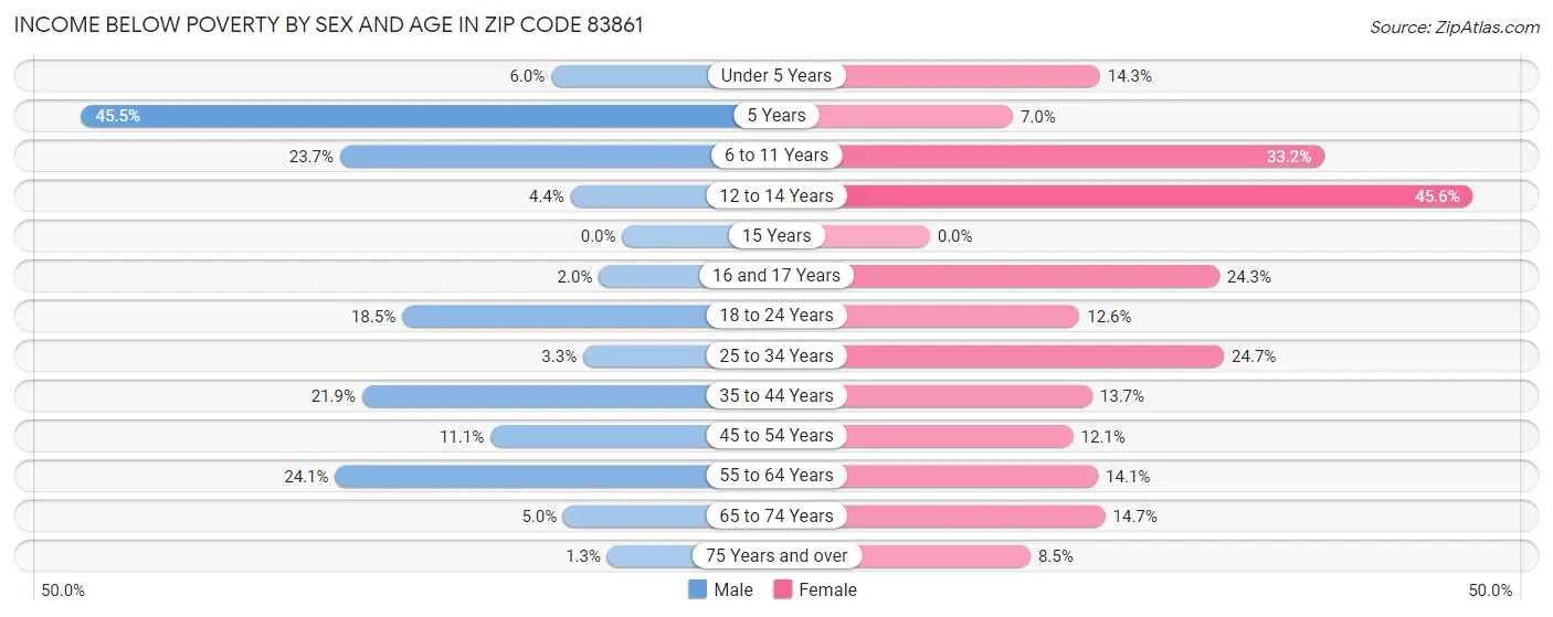 Income Below Poverty by Sex and Age in Zip Code 83861