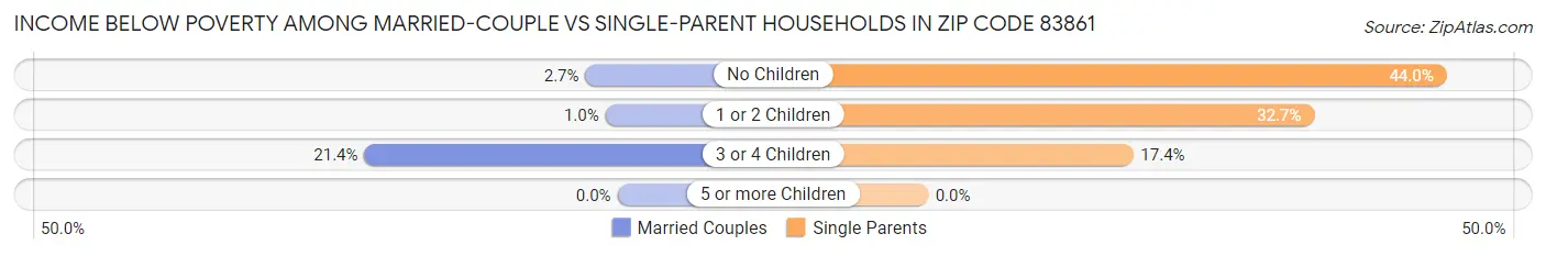 Income Below Poverty Among Married-Couple vs Single-Parent Households in Zip Code 83861