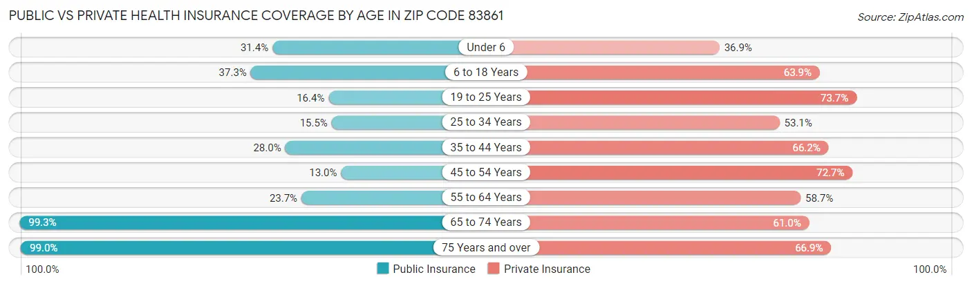 Public vs Private Health Insurance Coverage by Age in Zip Code 83861