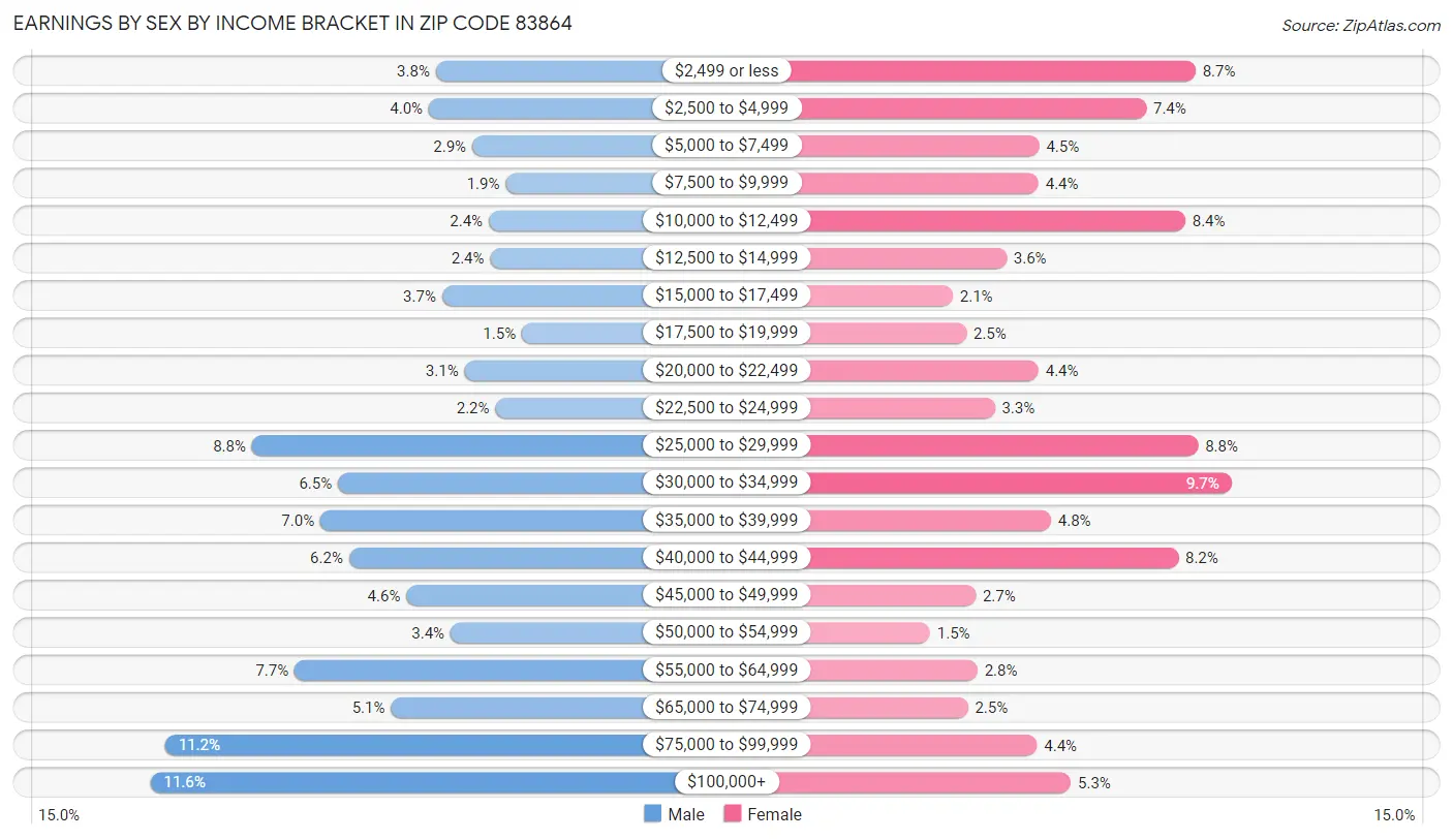 Earnings by Sex by Income Bracket in Zip Code 83864