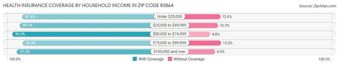 Health Insurance Coverage by Household Income in Zip Code 83864