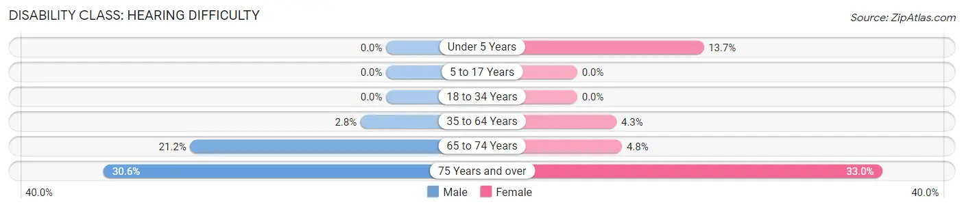 Disability in Zip Code 83864: <span>Hearing Difficulty</span>