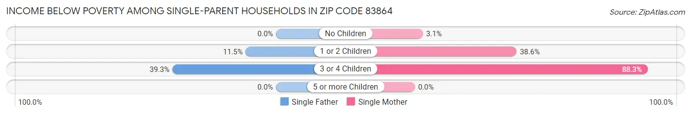 Income Below Poverty Among Single-Parent Households in Zip Code 83864