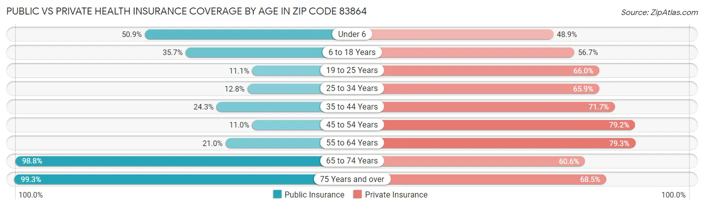 Public vs Private Health Insurance Coverage by Age in Zip Code 83864