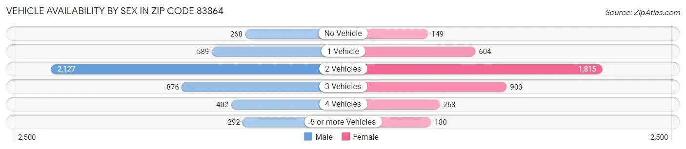 Vehicle Availability by Sex in Zip Code 83864