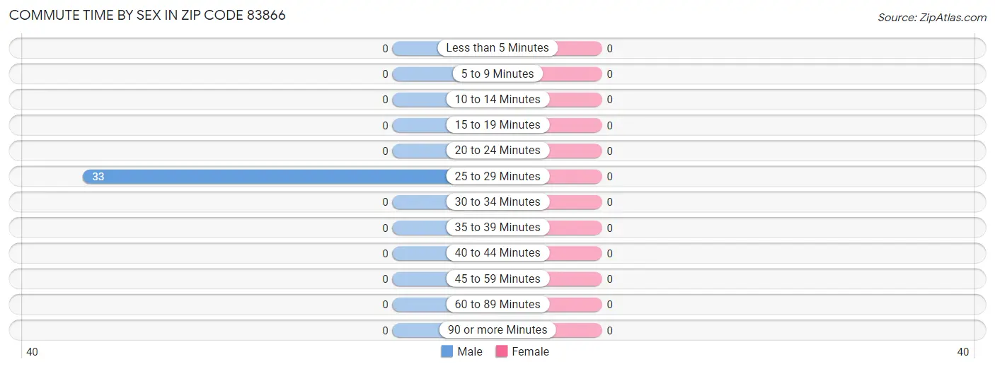 Commute Time by Sex in Zip Code 83866