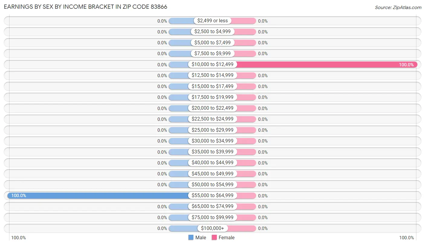 Earnings by Sex by Income Bracket in Zip Code 83866