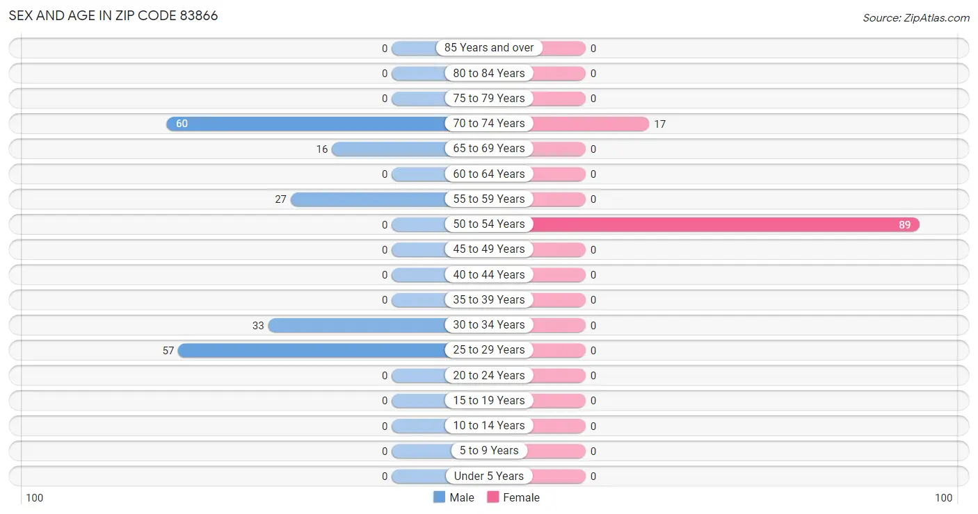 Sex and Age in Zip Code 83866