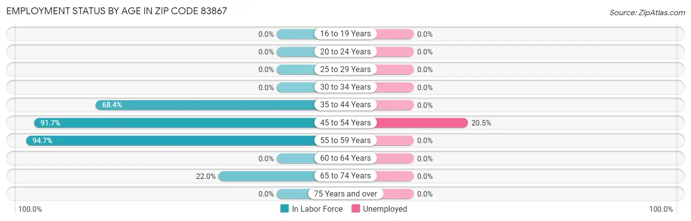Employment Status by Age in Zip Code 83867