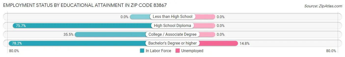 Employment Status by Educational Attainment in Zip Code 83867