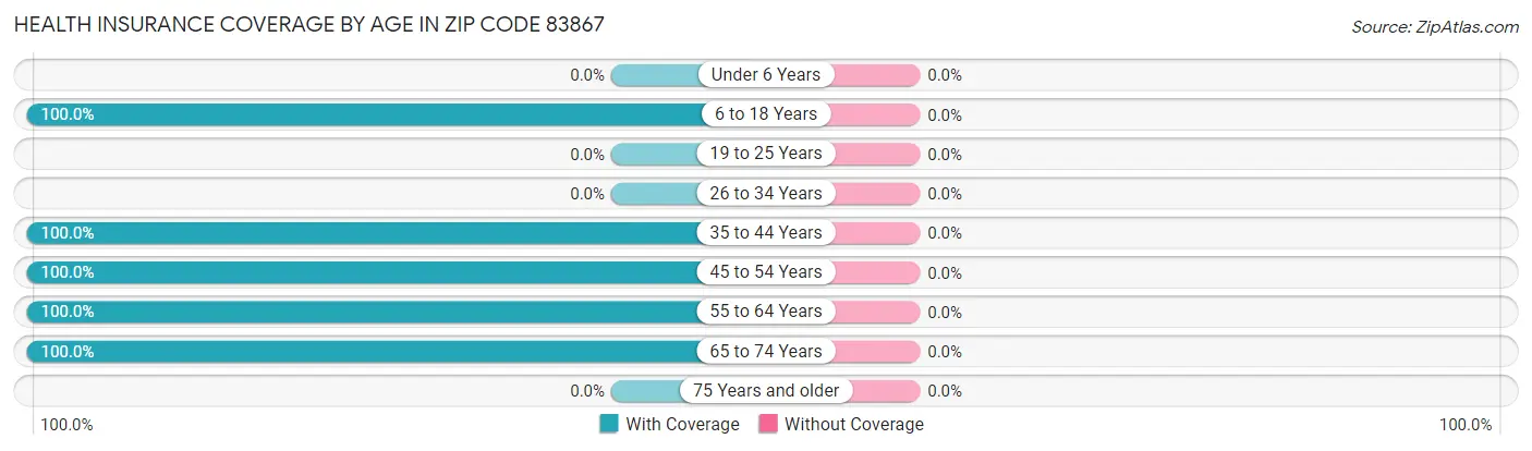 Health Insurance Coverage by Age in Zip Code 83867