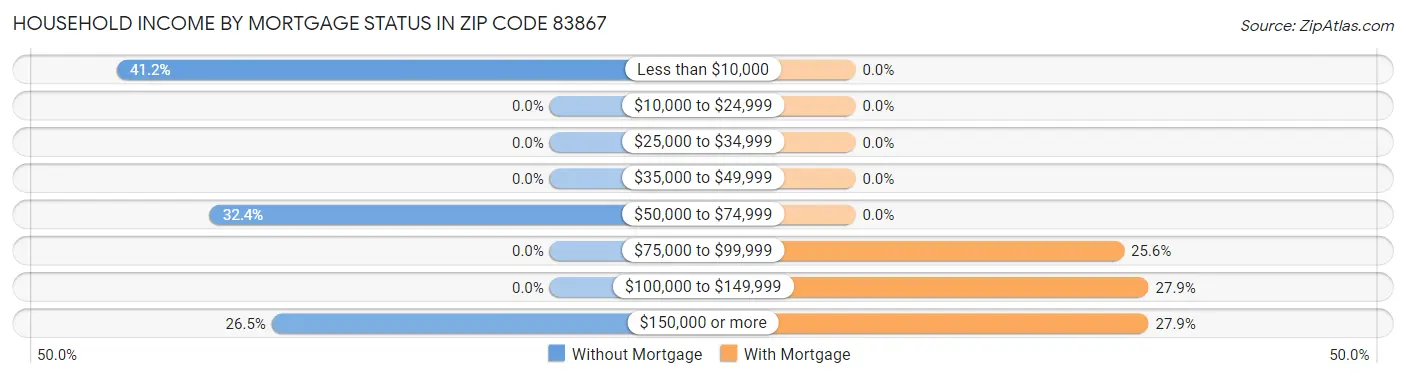 Household Income by Mortgage Status in Zip Code 83867