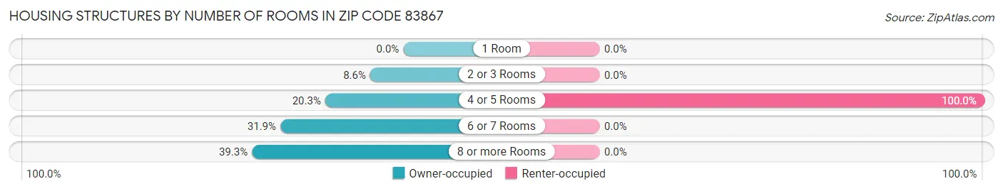 Housing Structures by Number of Rooms in Zip Code 83867