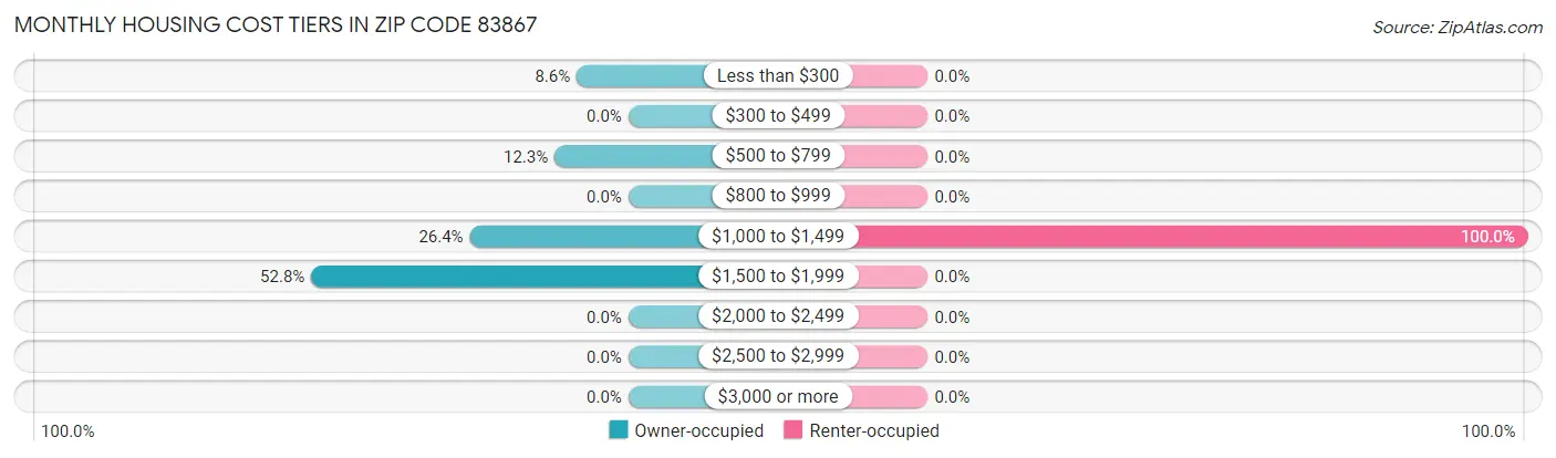Monthly Housing Cost Tiers in Zip Code 83867