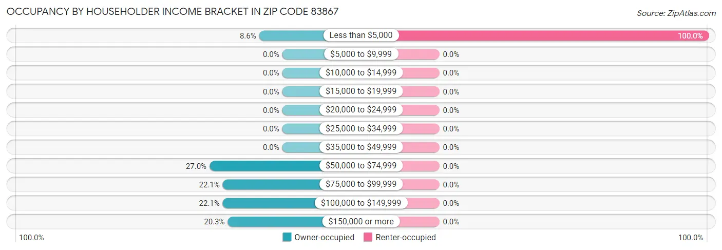 Occupancy by Householder Income Bracket in Zip Code 83867