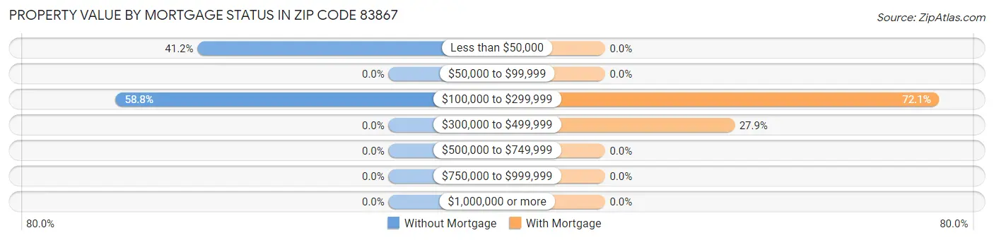 Property Value by Mortgage Status in Zip Code 83867