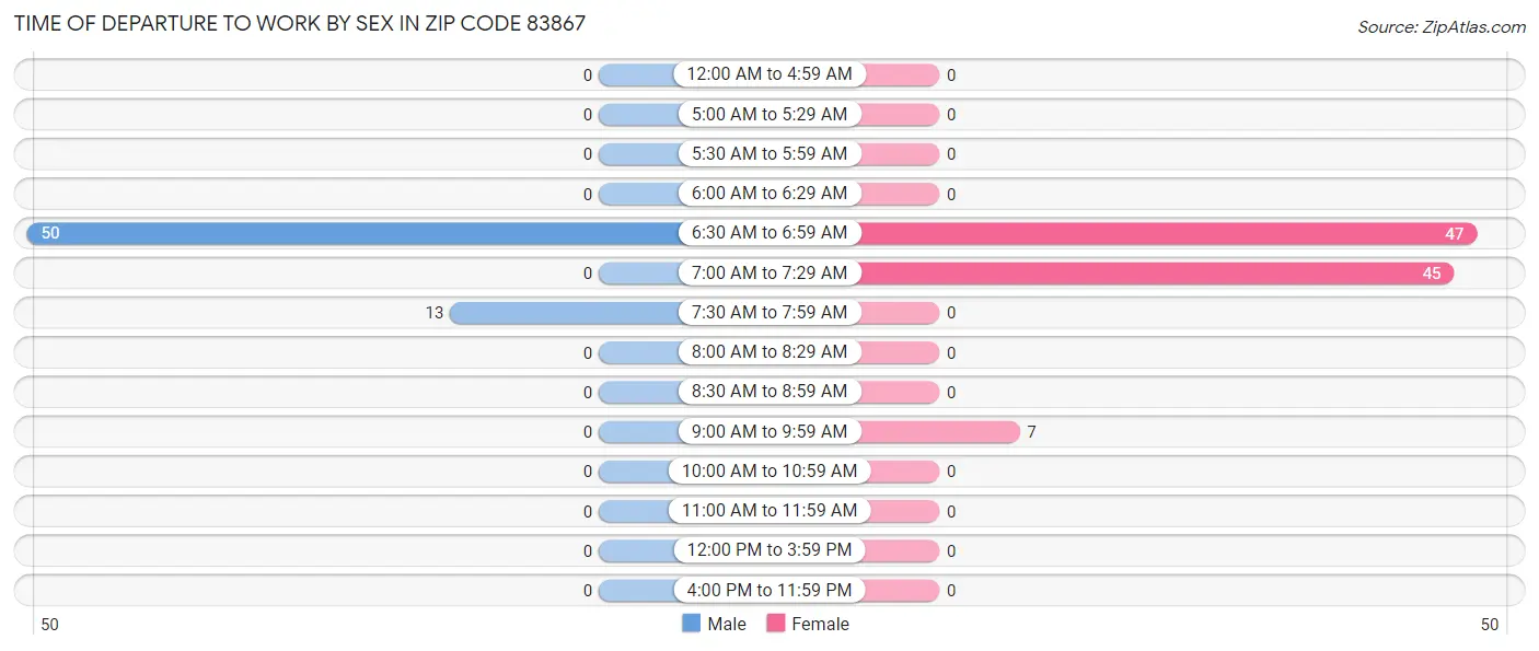 Time of Departure to Work by Sex in Zip Code 83867