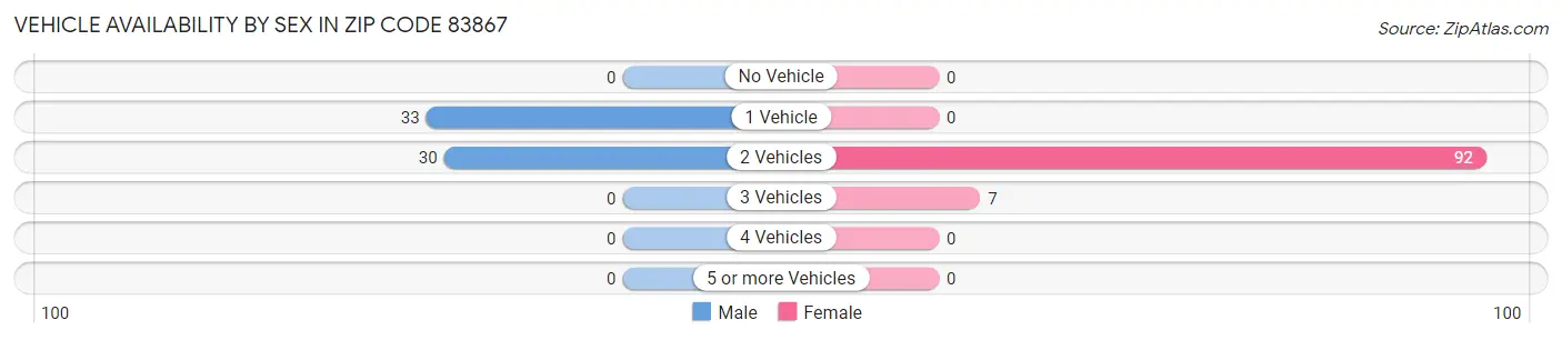 Vehicle Availability by Sex in Zip Code 83867