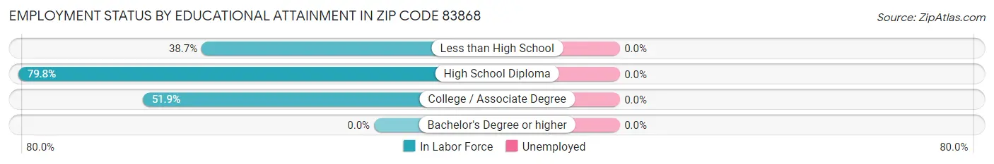 Employment Status by Educational Attainment in Zip Code 83868
