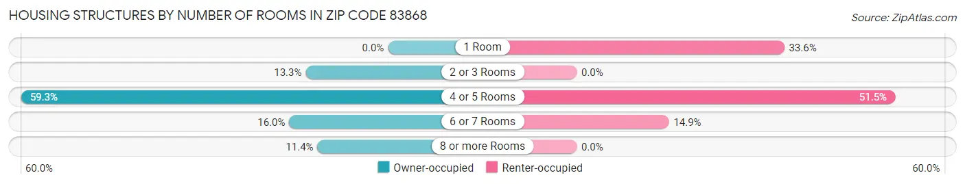 Housing Structures by Number of Rooms in Zip Code 83868