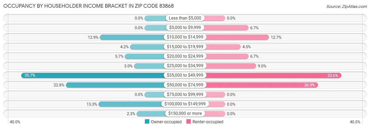 Occupancy by Householder Income Bracket in Zip Code 83868