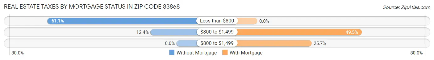 Real Estate Taxes by Mortgage Status in Zip Code 83868