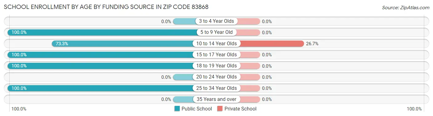 School Enrollment by Age by Funding Source in Zip Code 83868