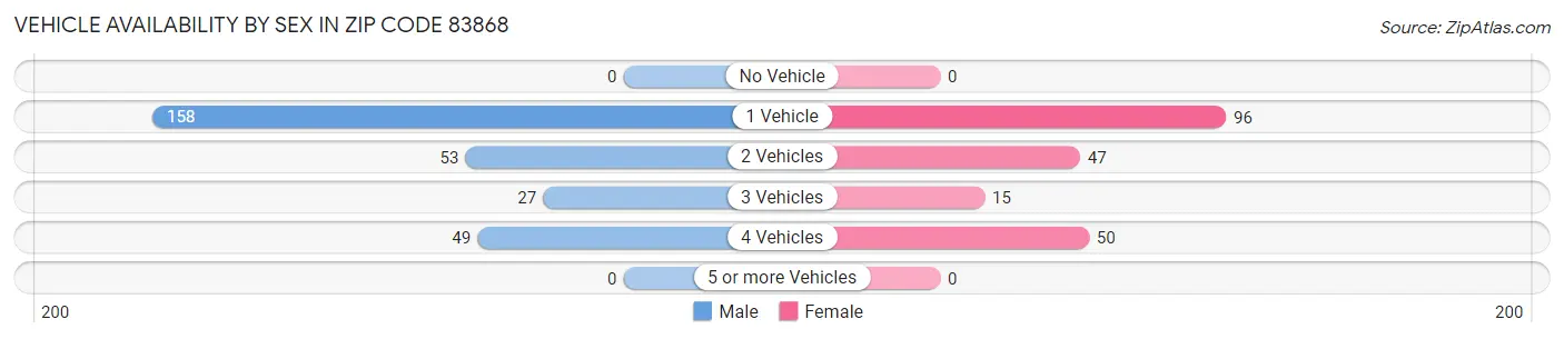Vehicle Availability by Sex in Zip Code 83868