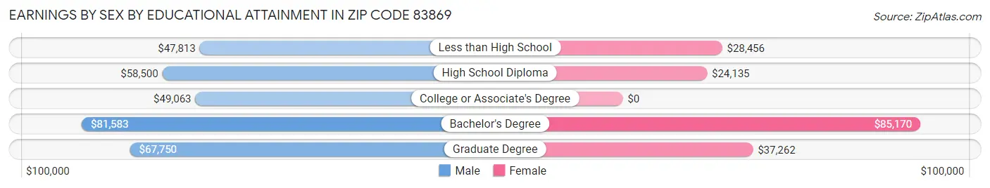 Earnings by Sex by Educational Attainment in Zip Code 83869