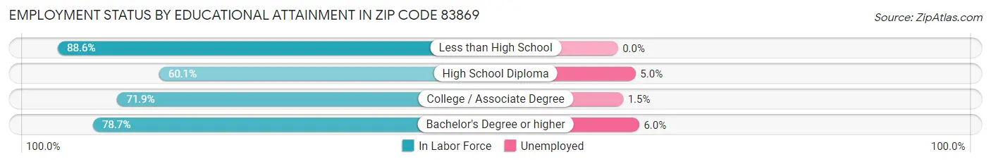 Employment Status by Educational Attainment in Zip Code 83869