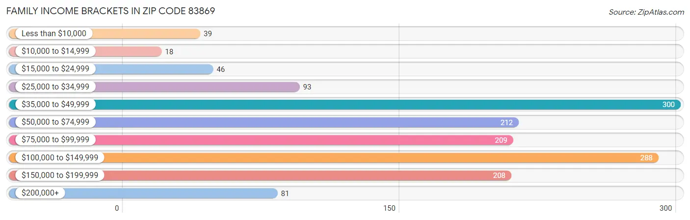 Family Income Brackets in Zip Code 83869