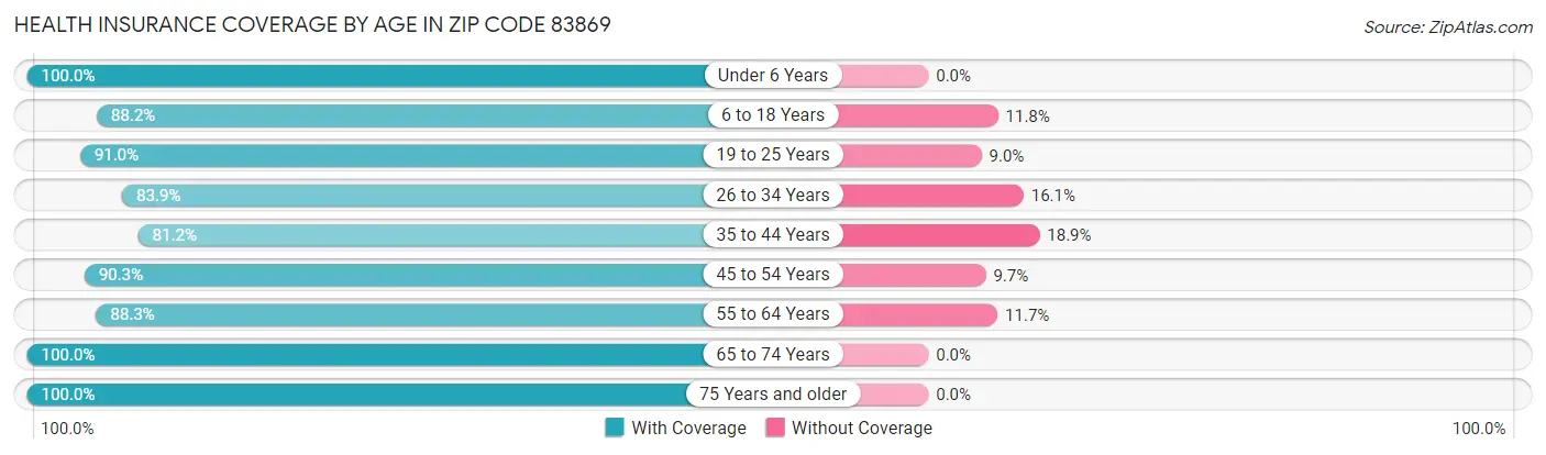 Health Insurance Coverage by Age in Zip Code 83869