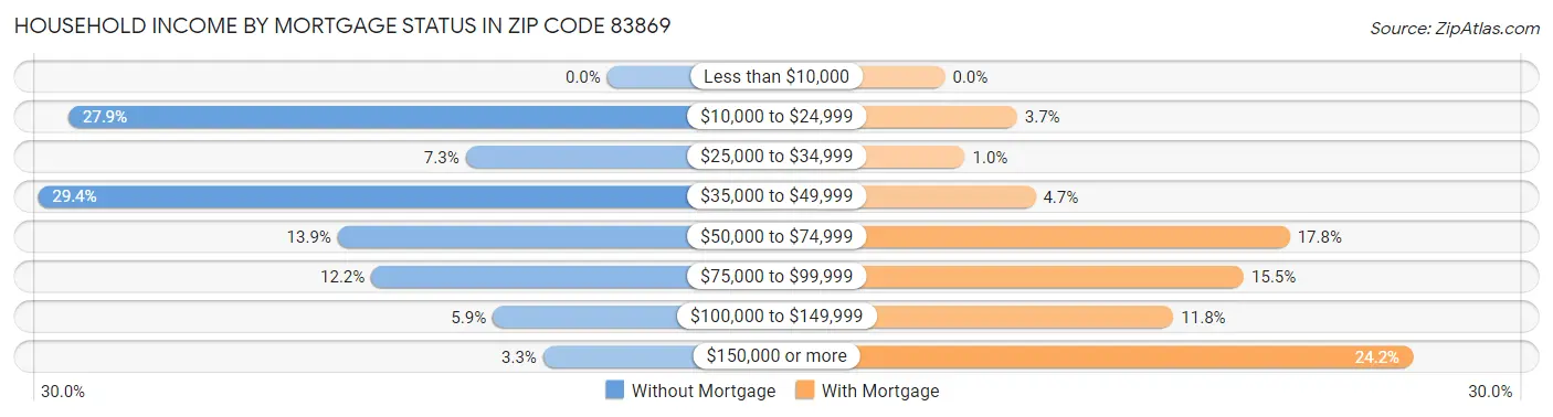 Household Income by Mortgage Status in Zip Code 83869