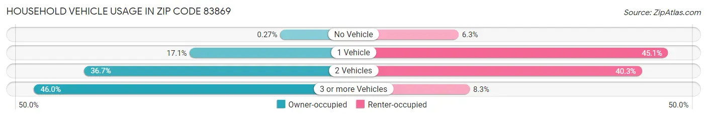 Household Vehicle Usage in Zip Code 83869