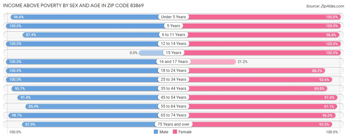 Income Above Poverty by Sex and Age in Zip Code 83869