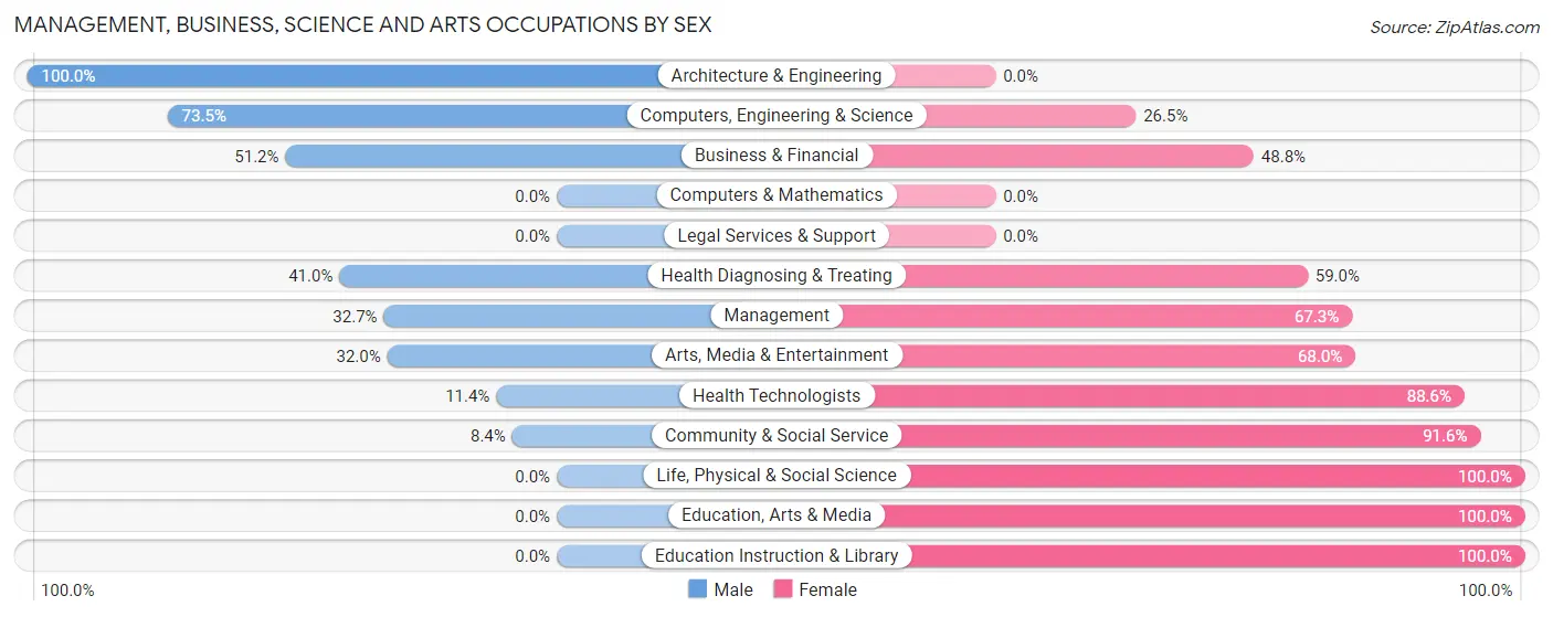 Management, Business, Science and Arts Occupations by Sex in Zip Code 83869