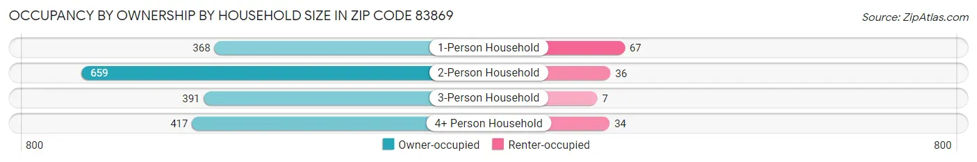 Occupancy by Ownership by Household Size in Zip Code 83869