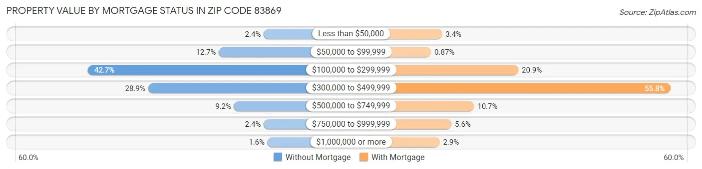Property Value by Mortgage Status in Zip Code 83869