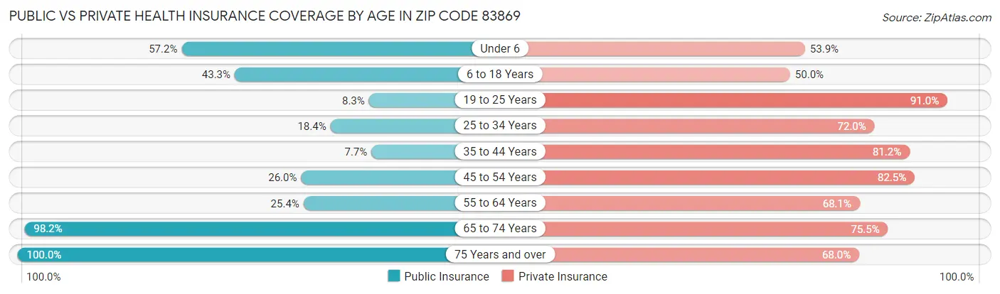 Public vs Private Health Insurance Coverage by Age in Zip Code 83869
