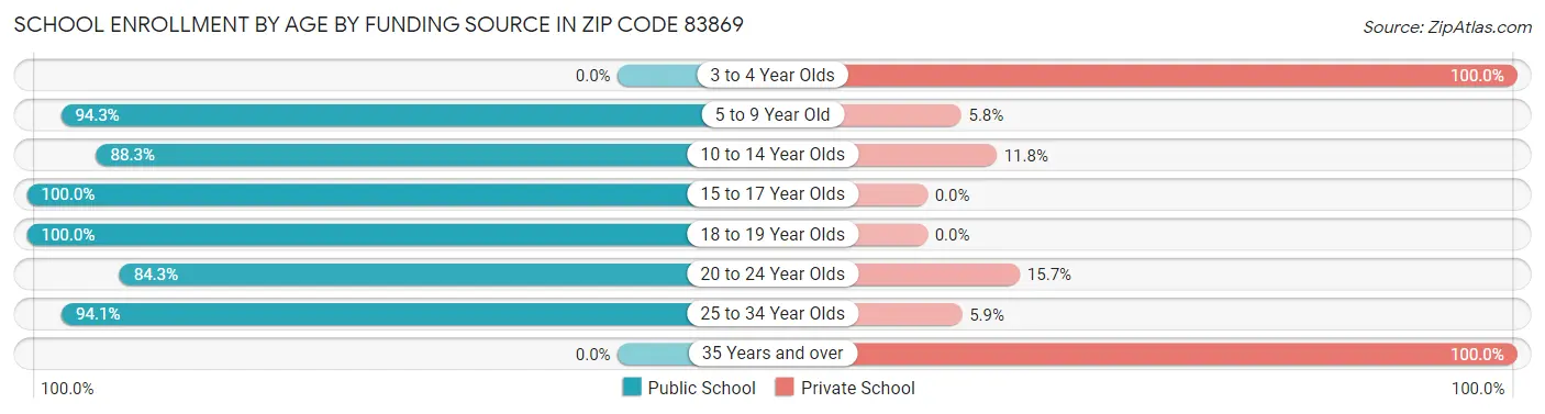 School Enrollment by Age by Funding Source in Zip Code 83869
