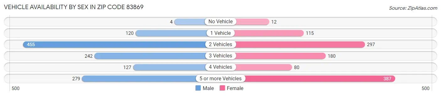 Vehicle Availability by Sex in Zip Code 83869