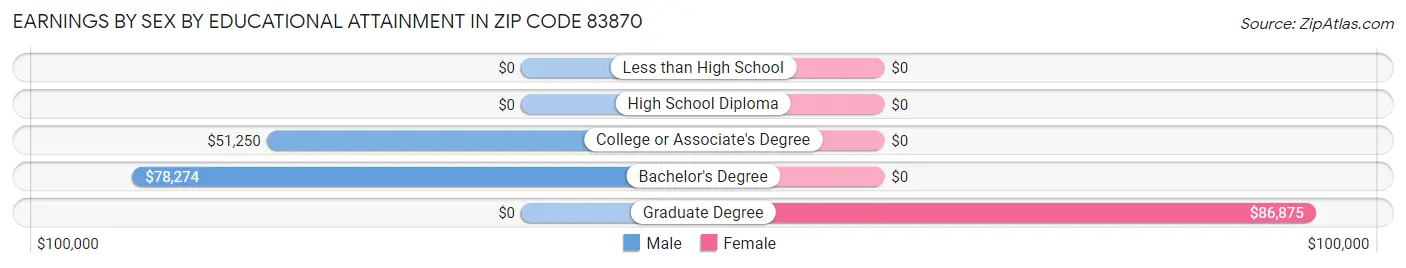 Earnings by Sex by Educational Attainment in Zip Code 83870