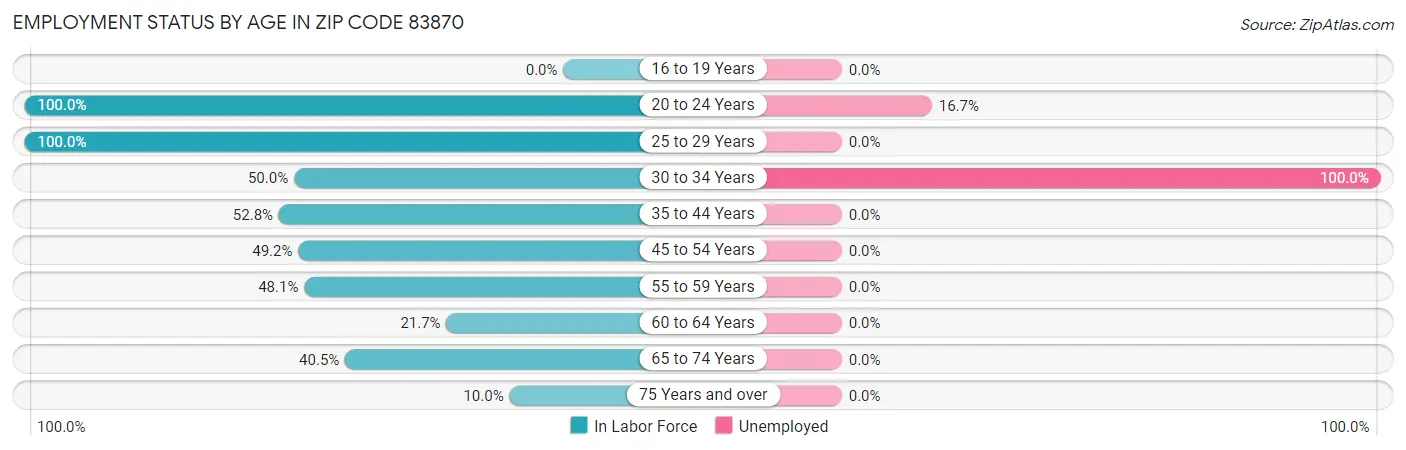 Employment Status by Age in Zip Code 83870