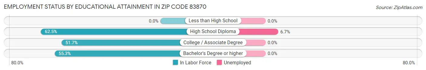 Employment Status by Educational Attainment in Zip Code 83870