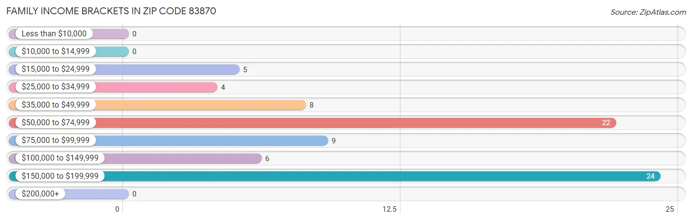 Family Income Brackets in Zip Code 83870