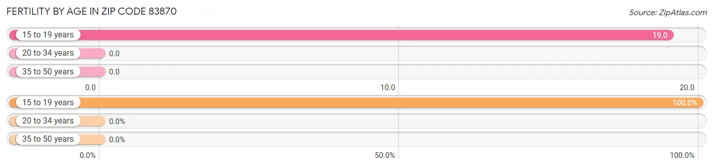 Female Fertility by Age in Zip Code 83870