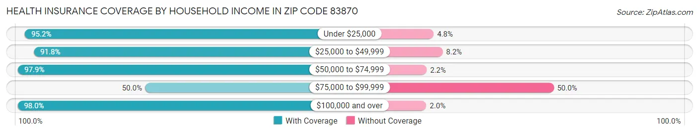 Health Insurance Coverage by Household Income in Zip Code 83870