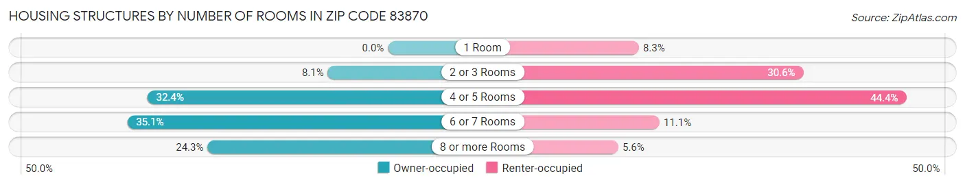 Housing Structures by Number of Rooms in Zip Code 83870