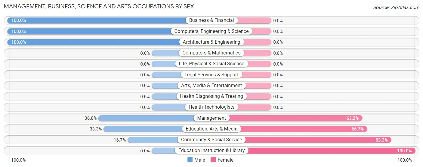 Management, Business, Science and Arts Occupations by Sex in Zip Code 83870
