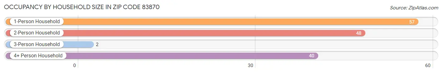 Occupancy by Household Size in Zip Code 83870